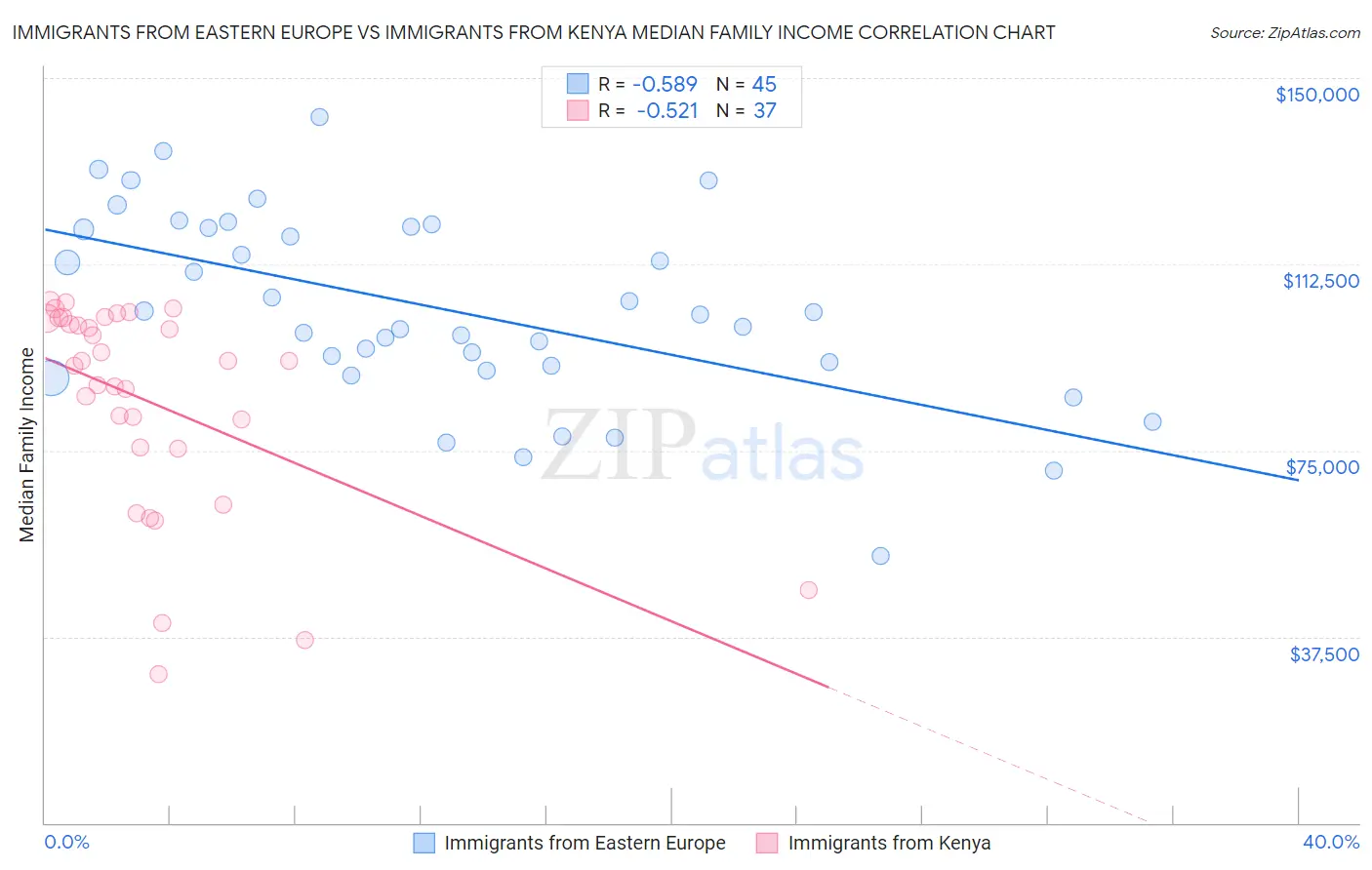 Immigrants from Eastern Europe vs Immigrants from Kenya Median Family Income