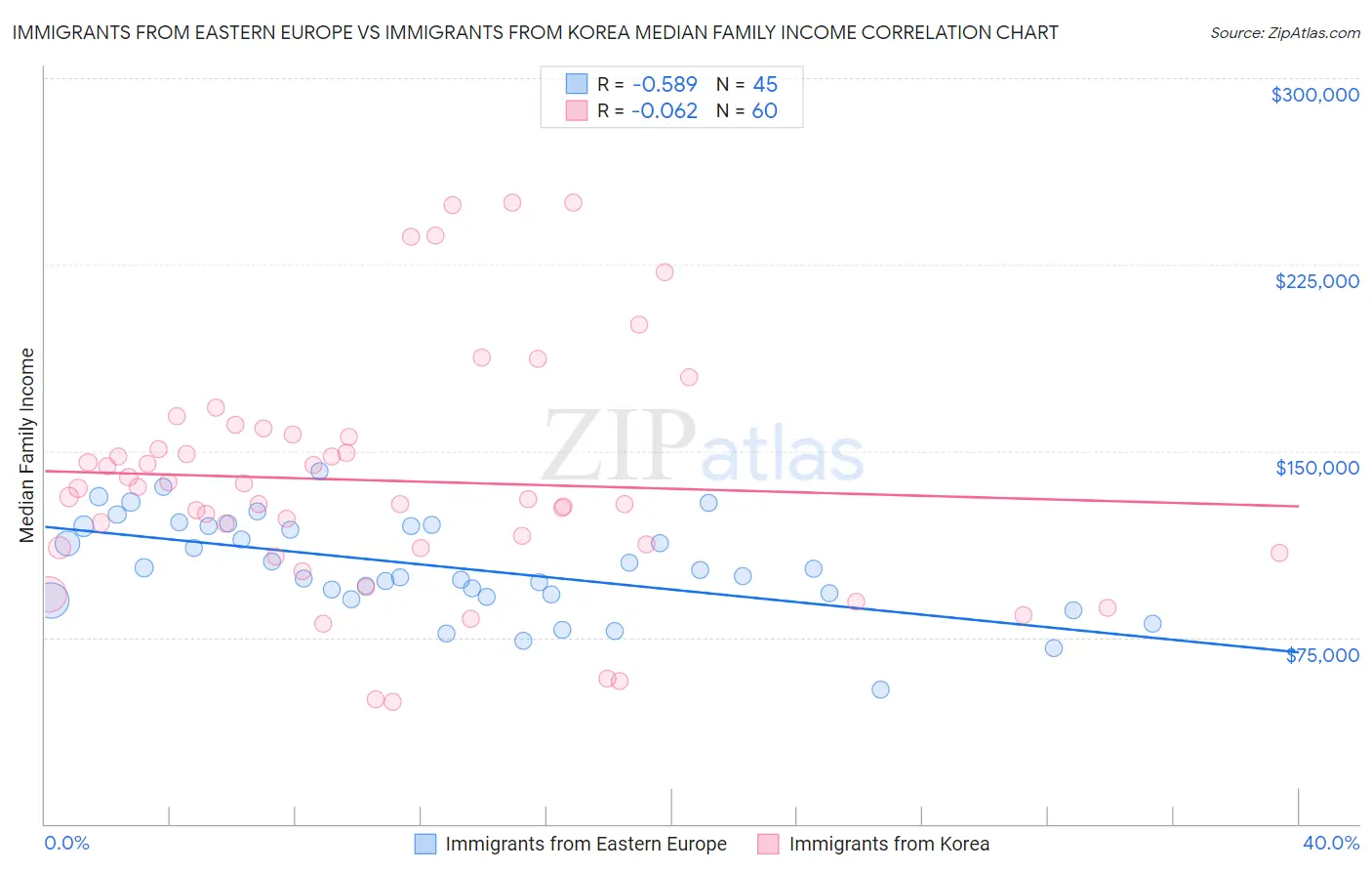 Immigrants from Eastern Europe vs Immigrants from Korea Median Family Income