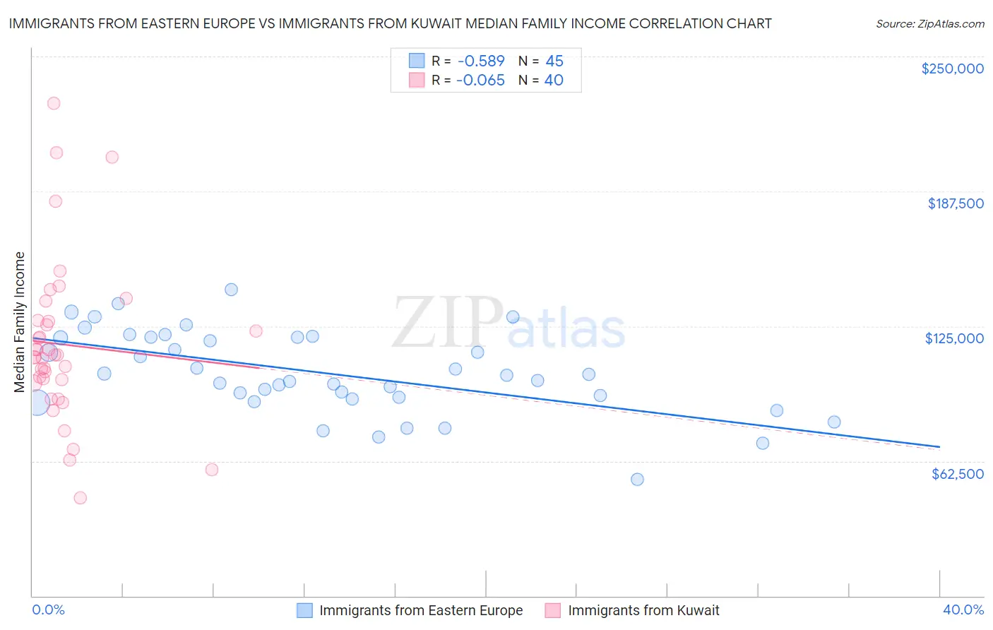 Immigrants from Eastern Europe vs Immigrants from Kuwait Median Family Income
