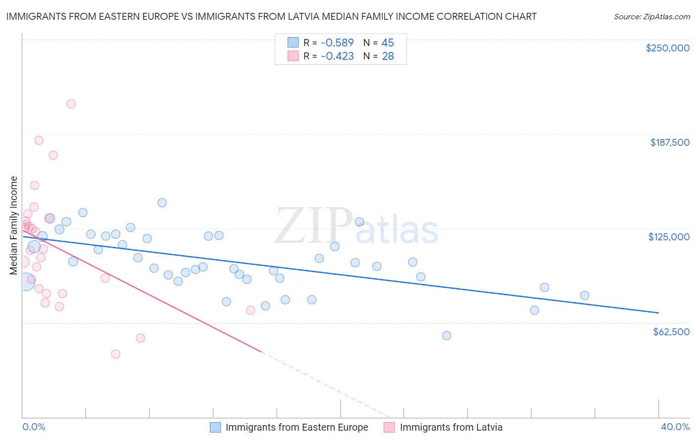 Immigrants from Eastern Europe vs Immigrants from Latvia Median Family Income