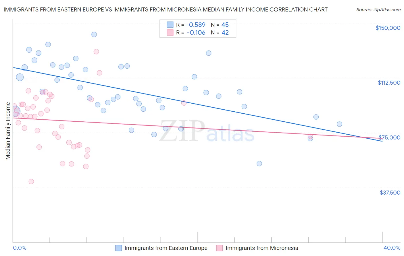 Immigrants from Eastern Europe vs Immigrants from Micronesia Median Family Income