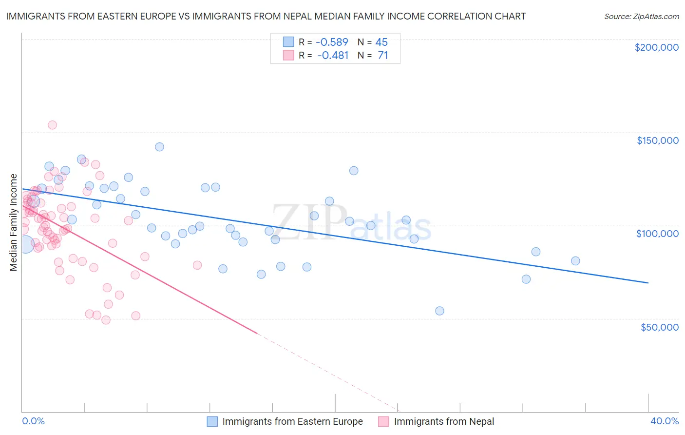 Immigrants from Eastern Europe vs Immigrants from Nepal Median Family Income