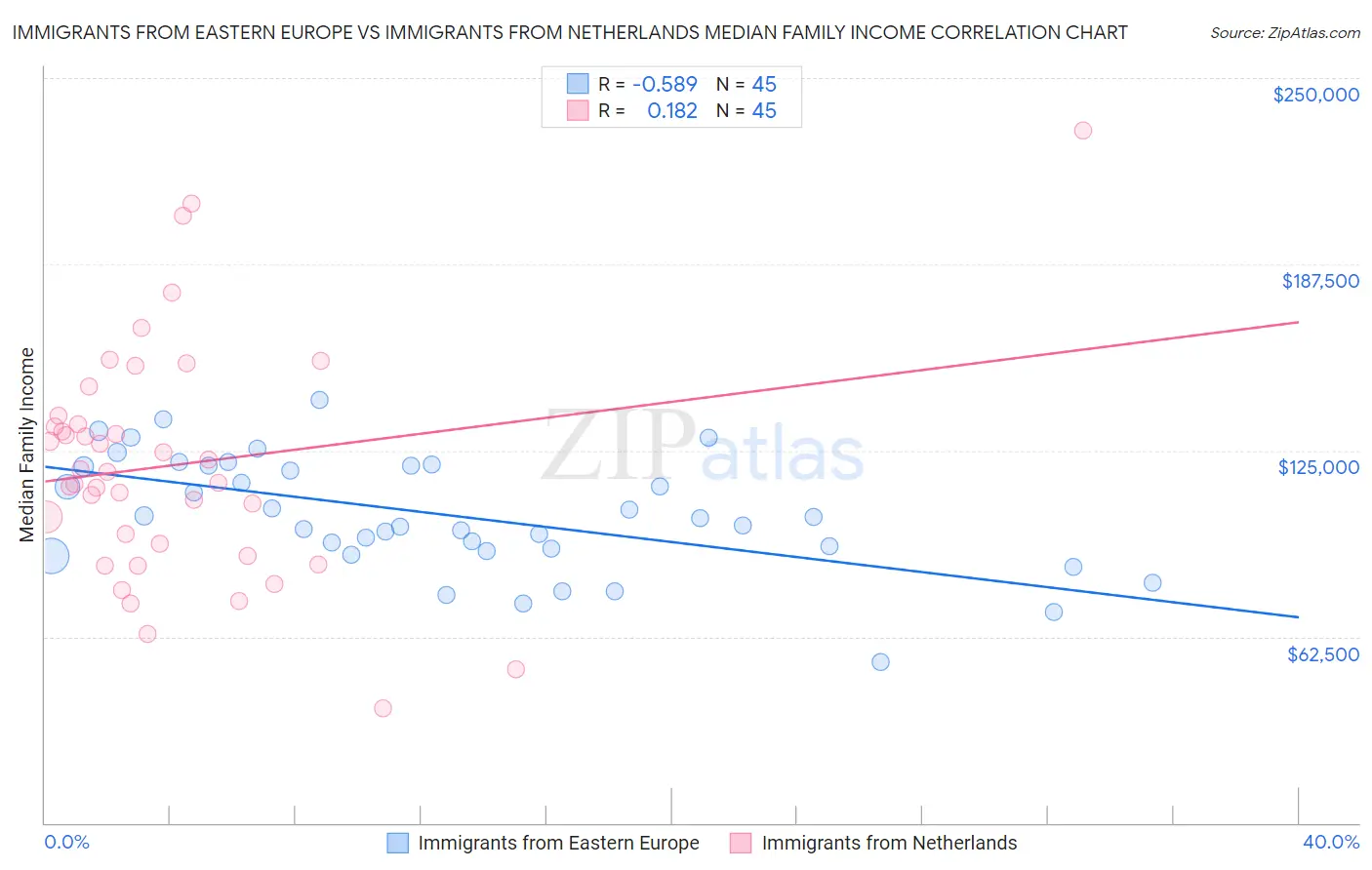 Immigrants from Eastern Europe vs Immigrants from Netherlands Median Family Income