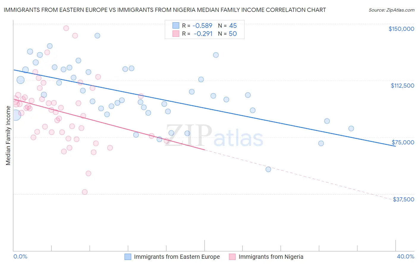 Immigrants from Eastern Europe vs Immigrants from Nigeria Median Family Income