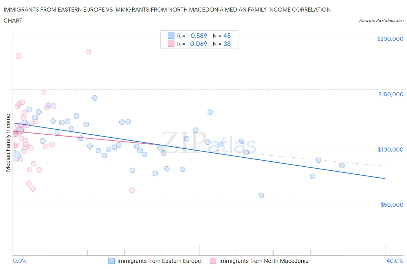 Immigrants from Eastern Europe vs Immigrants from North Macedonia Median Family Income