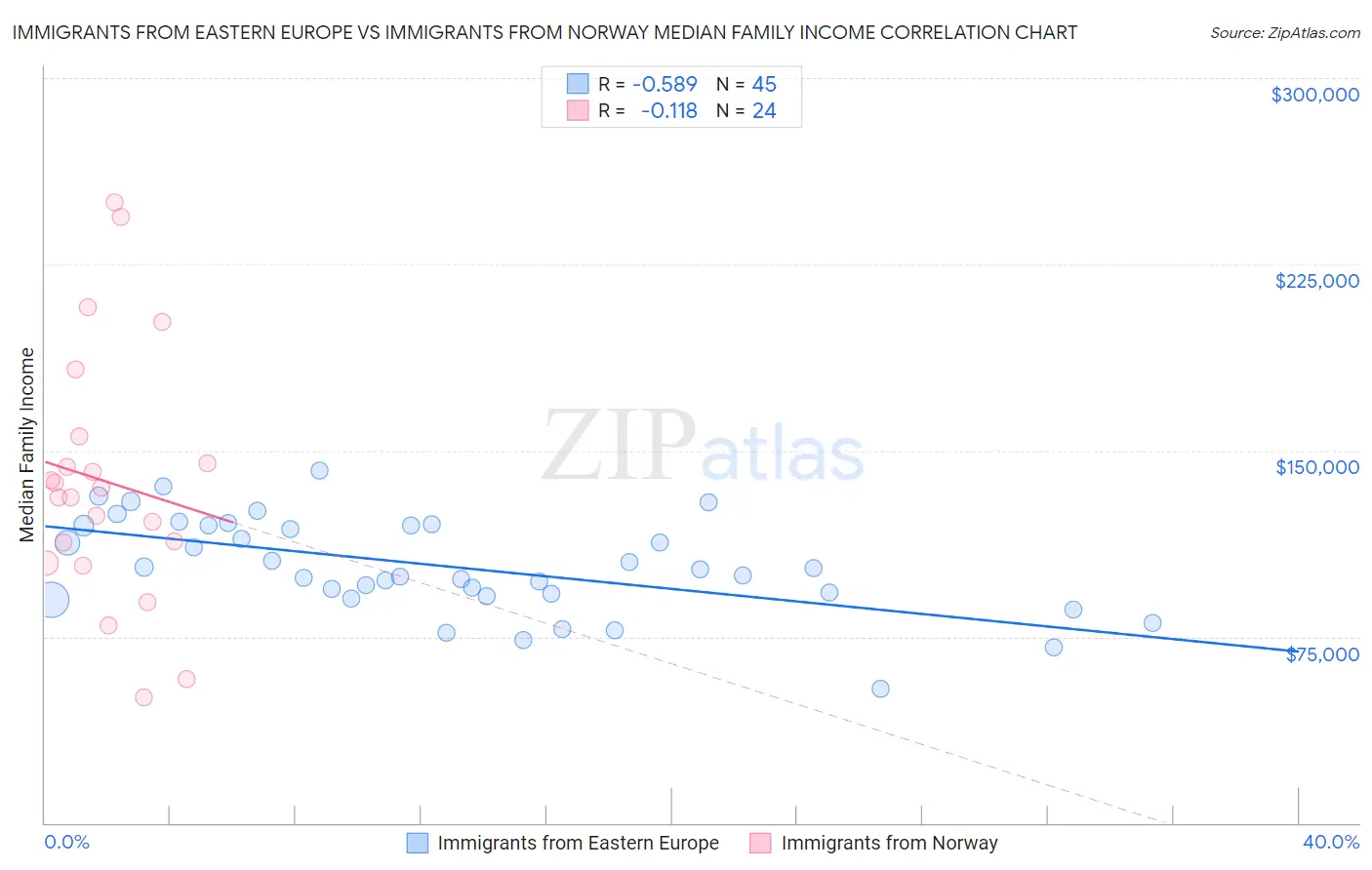 Immigrants from Eastern Europe vs Immigrants from Norway Median Family Income