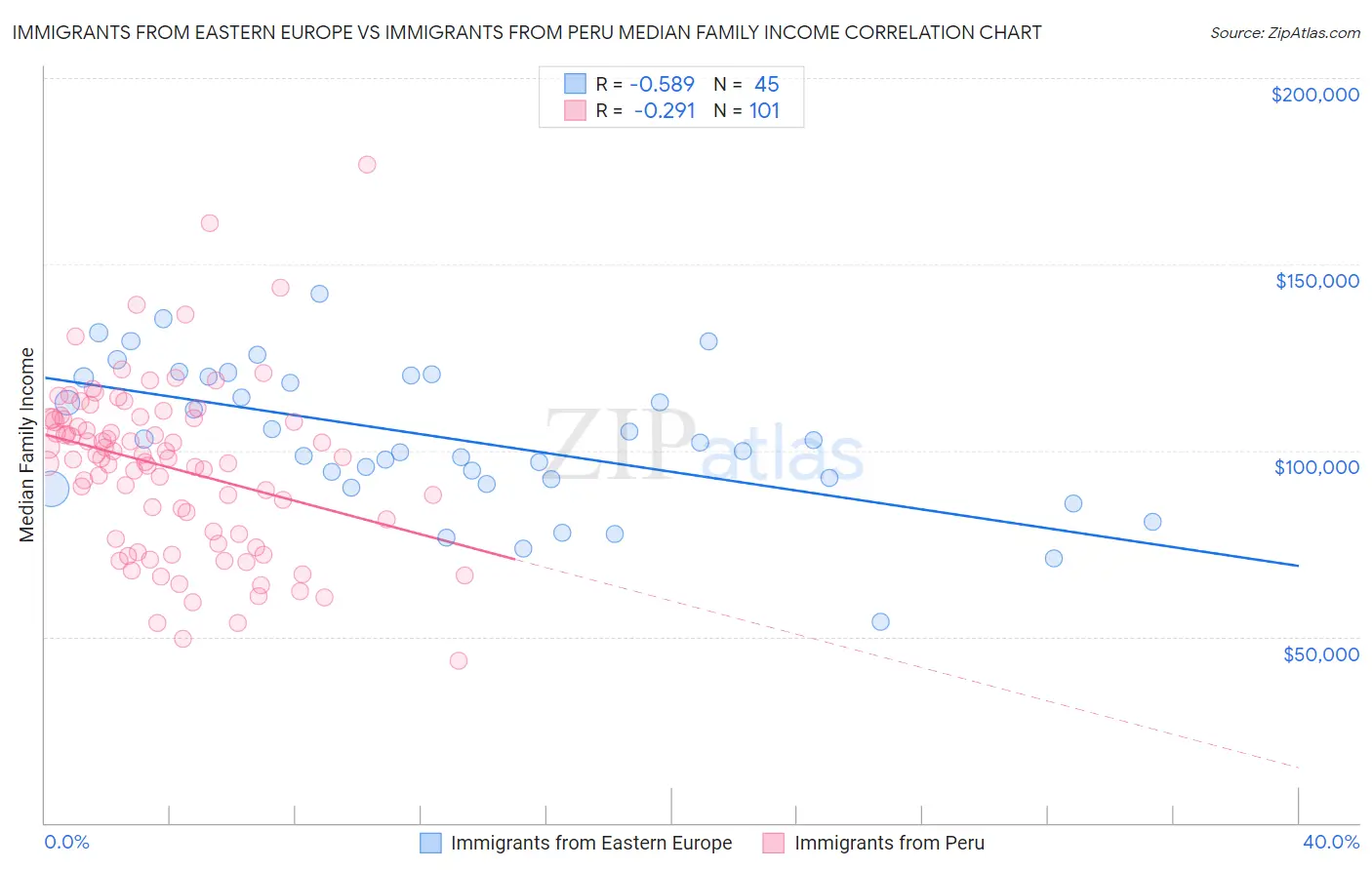 Immigrants from Eastern Europe vs Immigrants from Peru Median Family Income