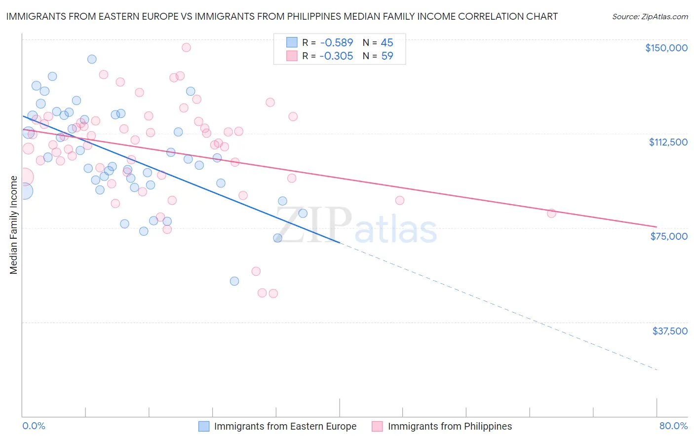 Immigrants from Eastern Europe vs Immigrants from Philippines Median Family Income