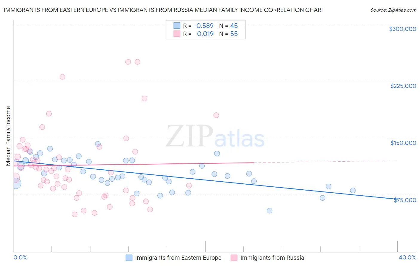 Immigrants from Eastern Europe vs Immigrants from Russia Median Family Income