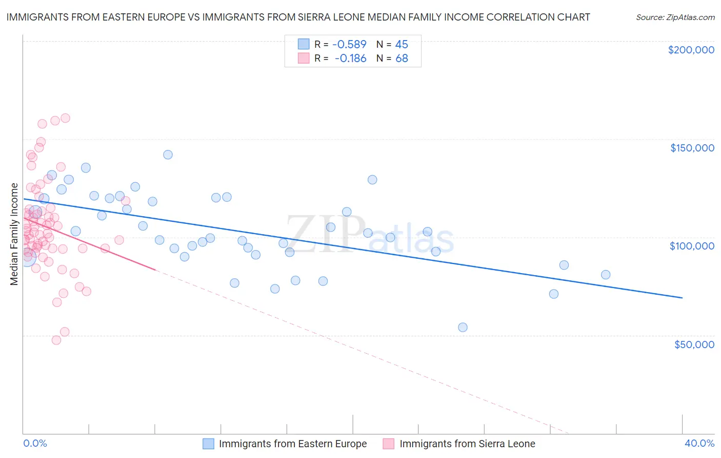 Immigrants from Eastern Europe vs Immigrants from Sierra Leone Median Family Income