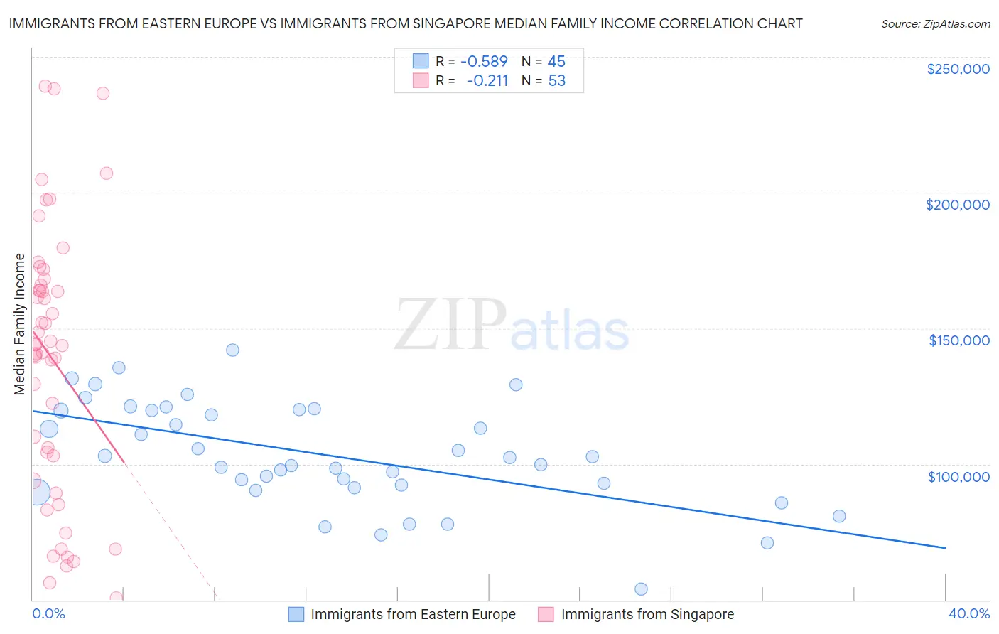 Immigrants from Eastern Europe vs Immigrants from Singapore Median Family Income