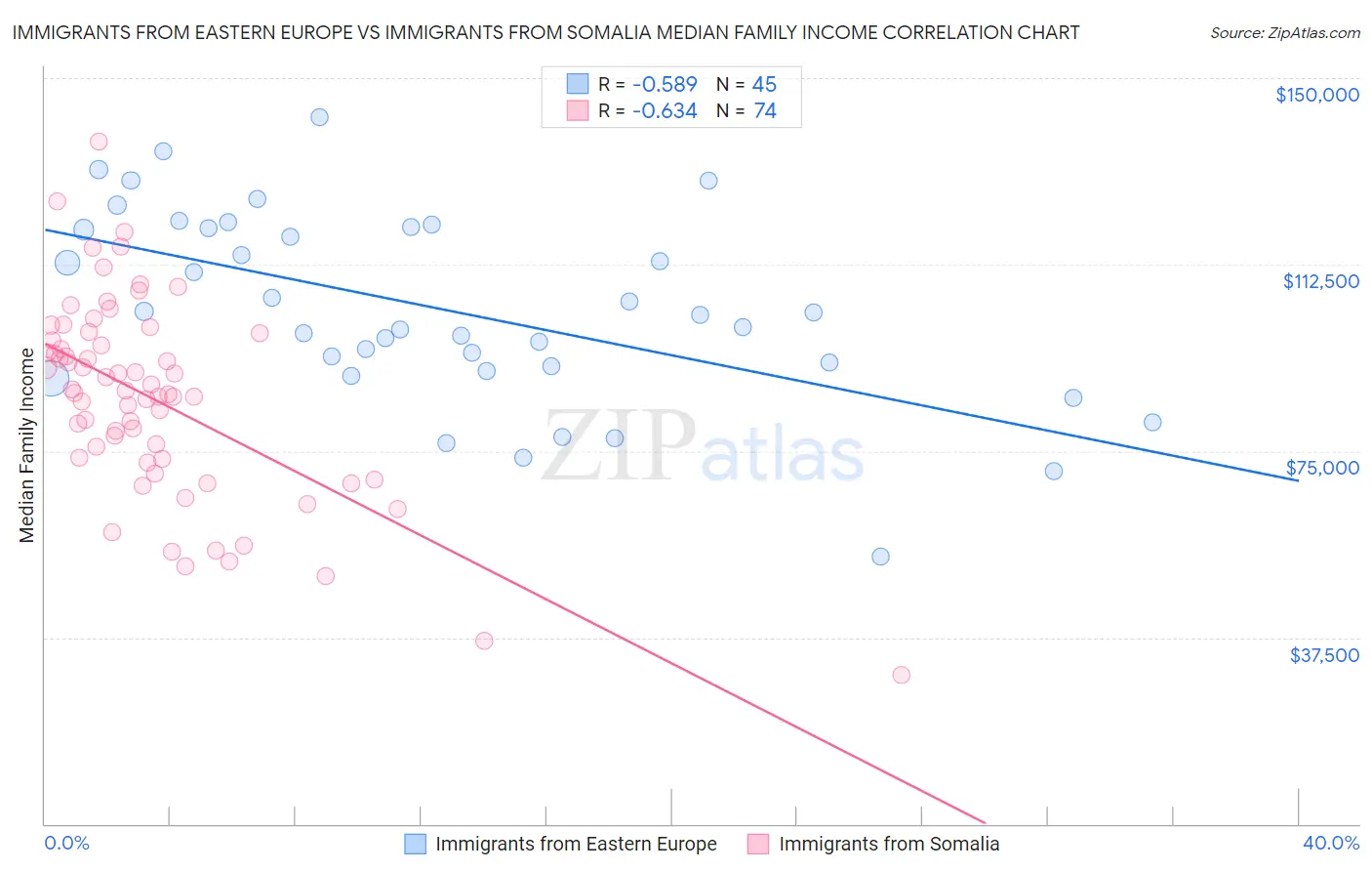 Immigrants from Eastern Europe vs Immigrants from Somalia Median Family Income