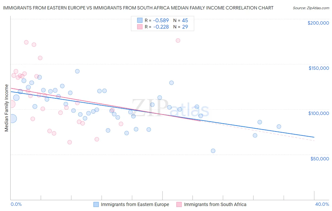 Immigrants from Eastern Europe vs Immigrants from South Africa Median Family Income