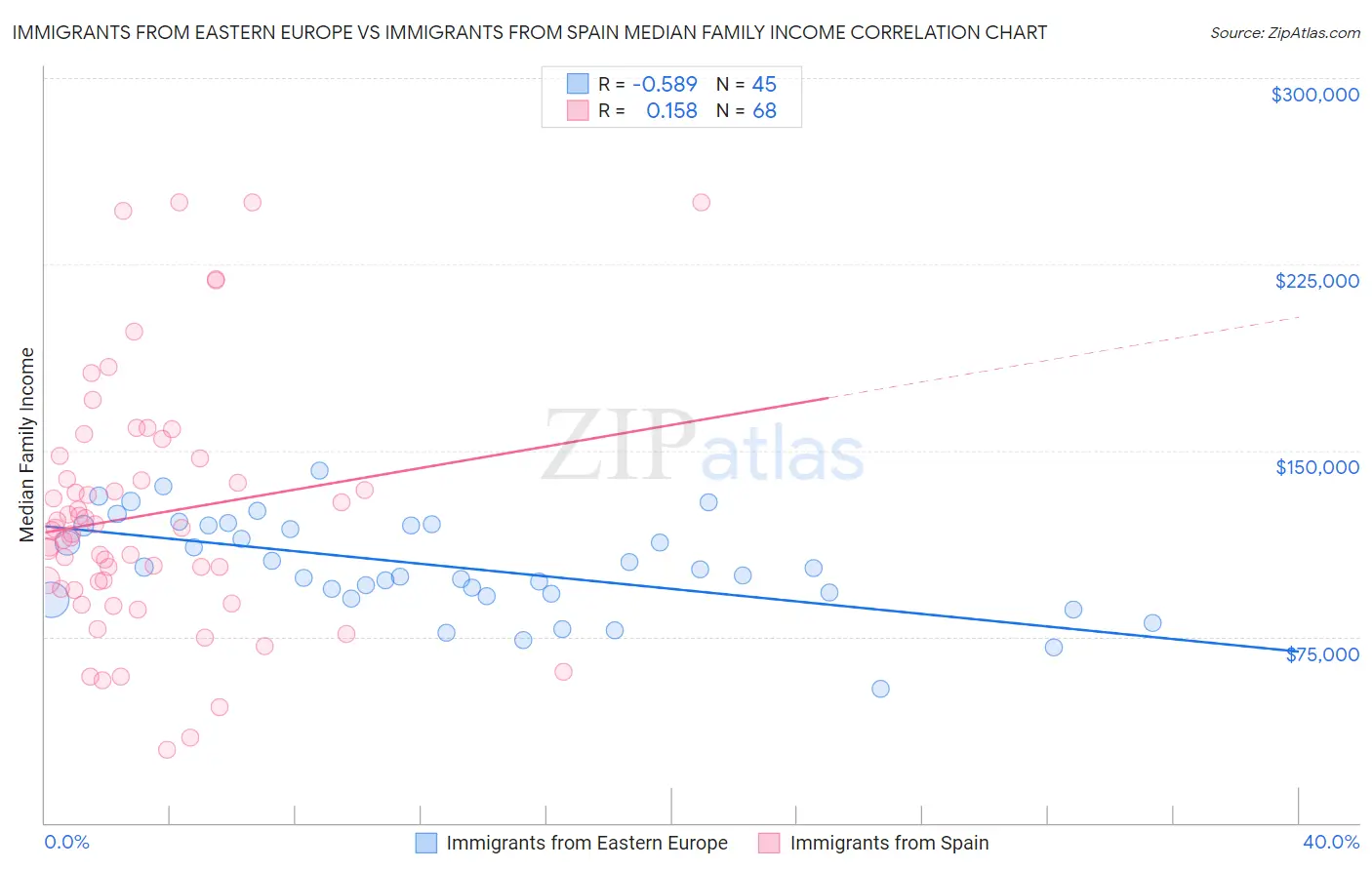 Immigrants from Eastern Europe vs Immigrants from Spain Median Family Income