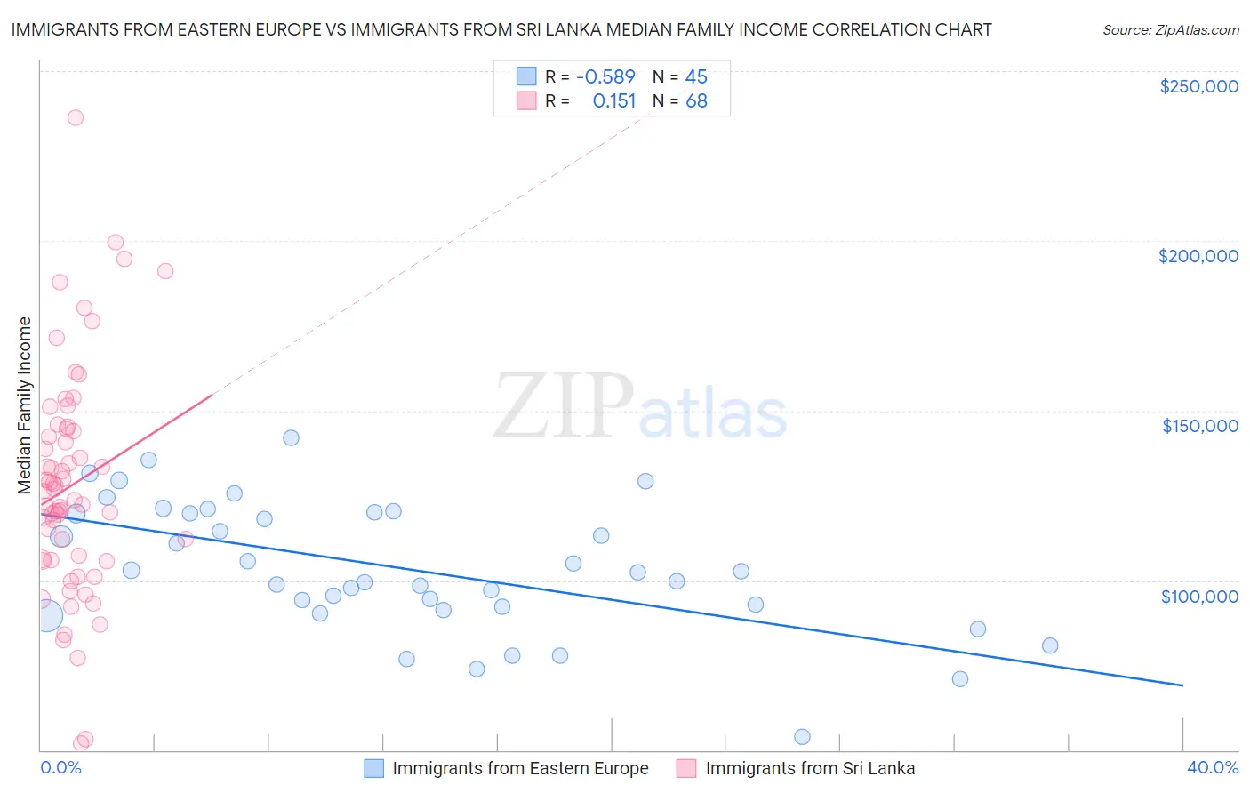 Immigrants from Eastern Europe vs Immigrants from Sri Lanka Median Family Income