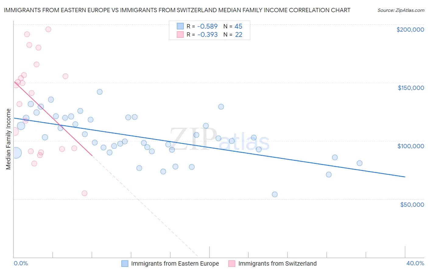 Immigrants from Eastern Europe vs Immigrants from Switzerland Median Family Income
