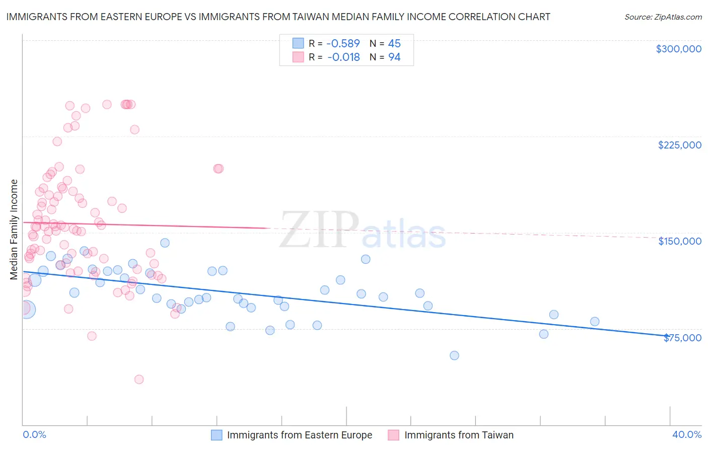 Immigrants from Eastern Europe vs Immigrants from Taiwan Median Family Income