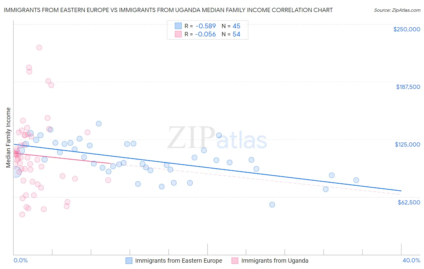 Immigrants from Eastern Europe vs Immigrants from Uganda Median Family Income