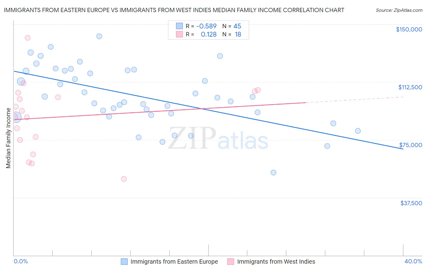 Immigrants from Eastern Europe vs Immigrants from West Indies Median Family Income