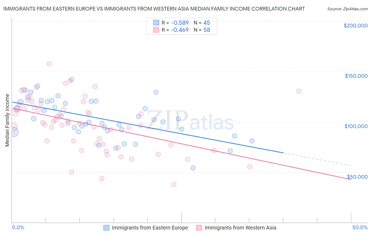 Immigrants from Eastern Europe vs Immigrants from Western Asia Median Family Income