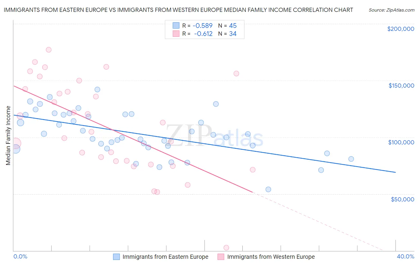 Immigrants from Eastern Europe vs Immigrants from Western Europe Median Family Income
