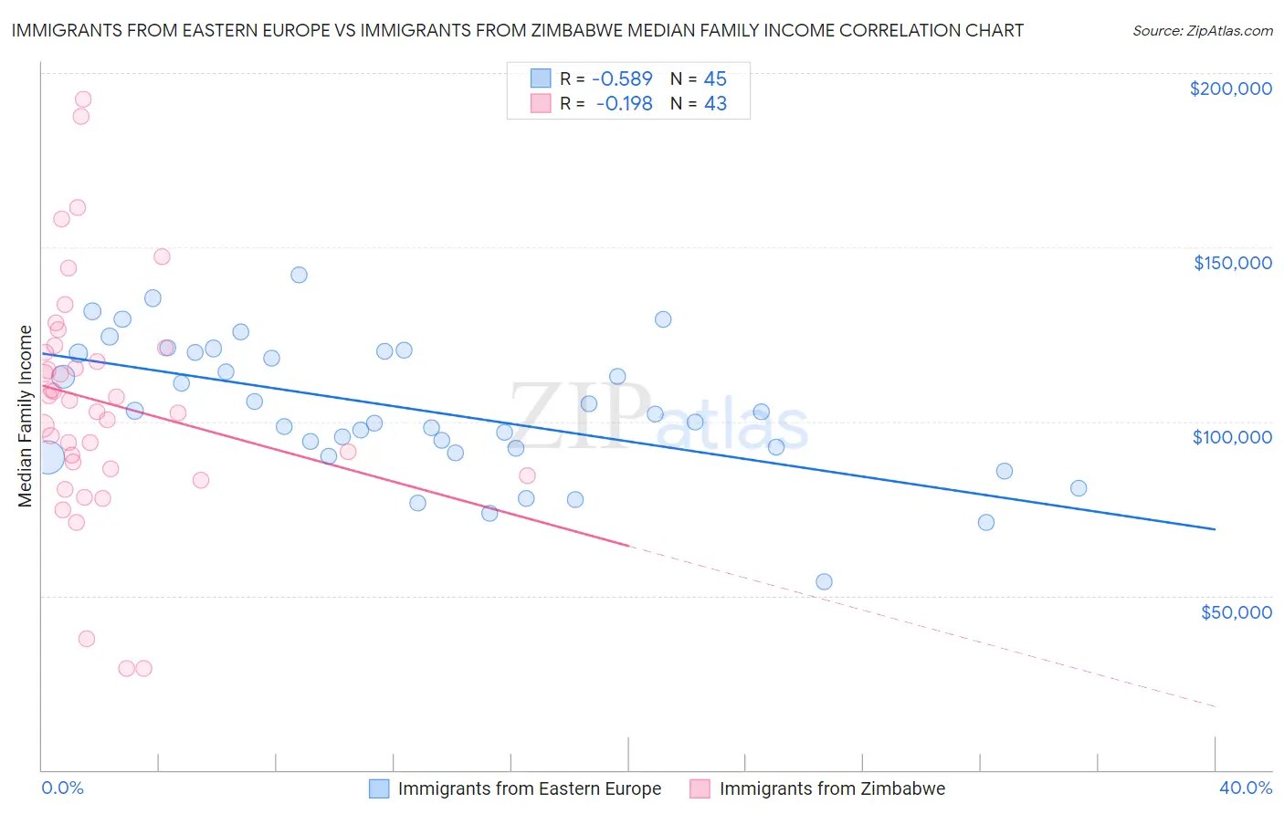 Immigrants from Eastern Europe vs Immigrants from Zimbabwe Median Family Income