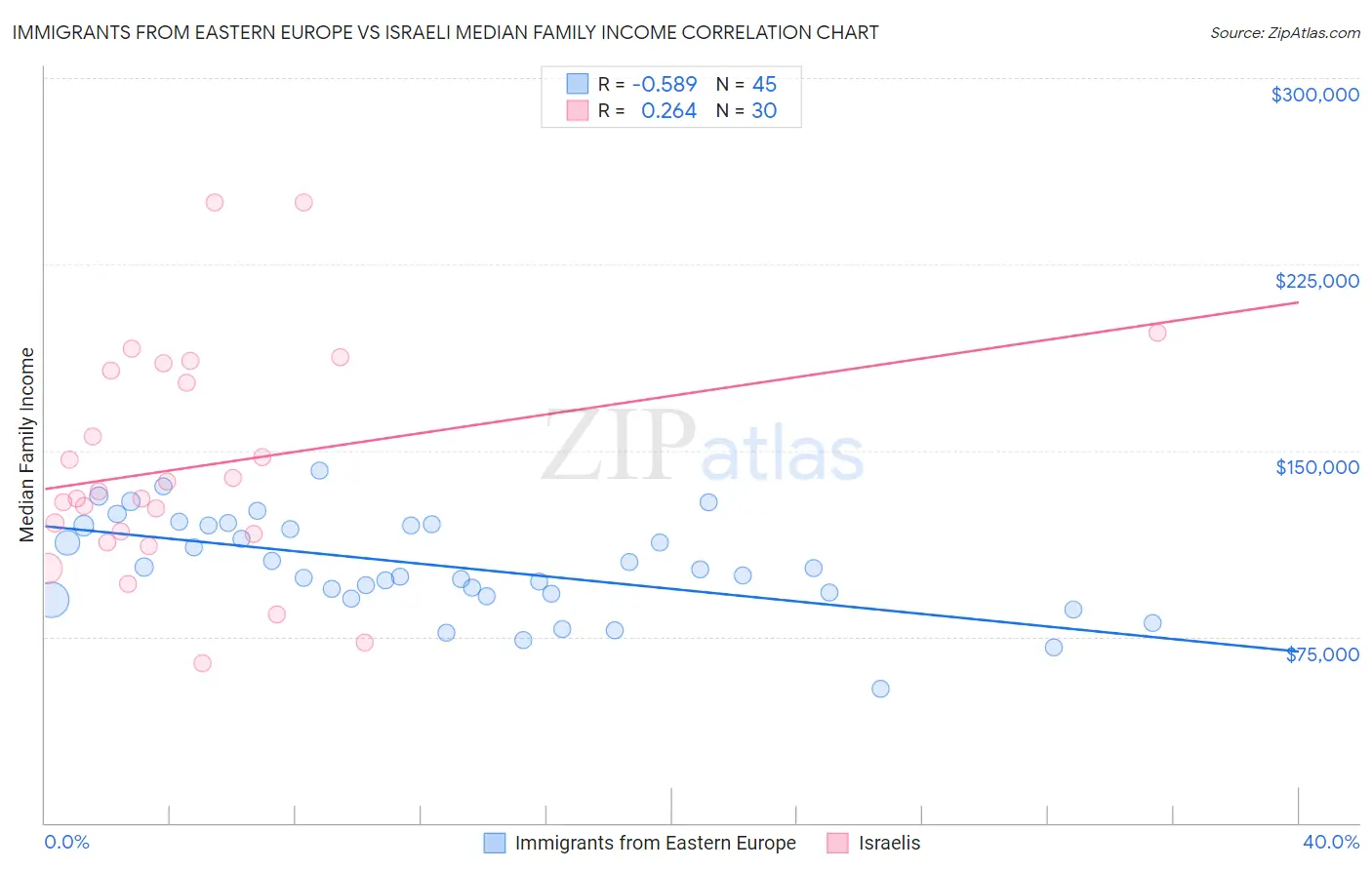 Immigrants from Eastern Europe vs Israeli Median Family Income