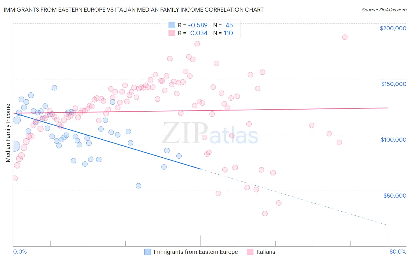 Immigrants from Eastern Europe vs Italian Median Family Income