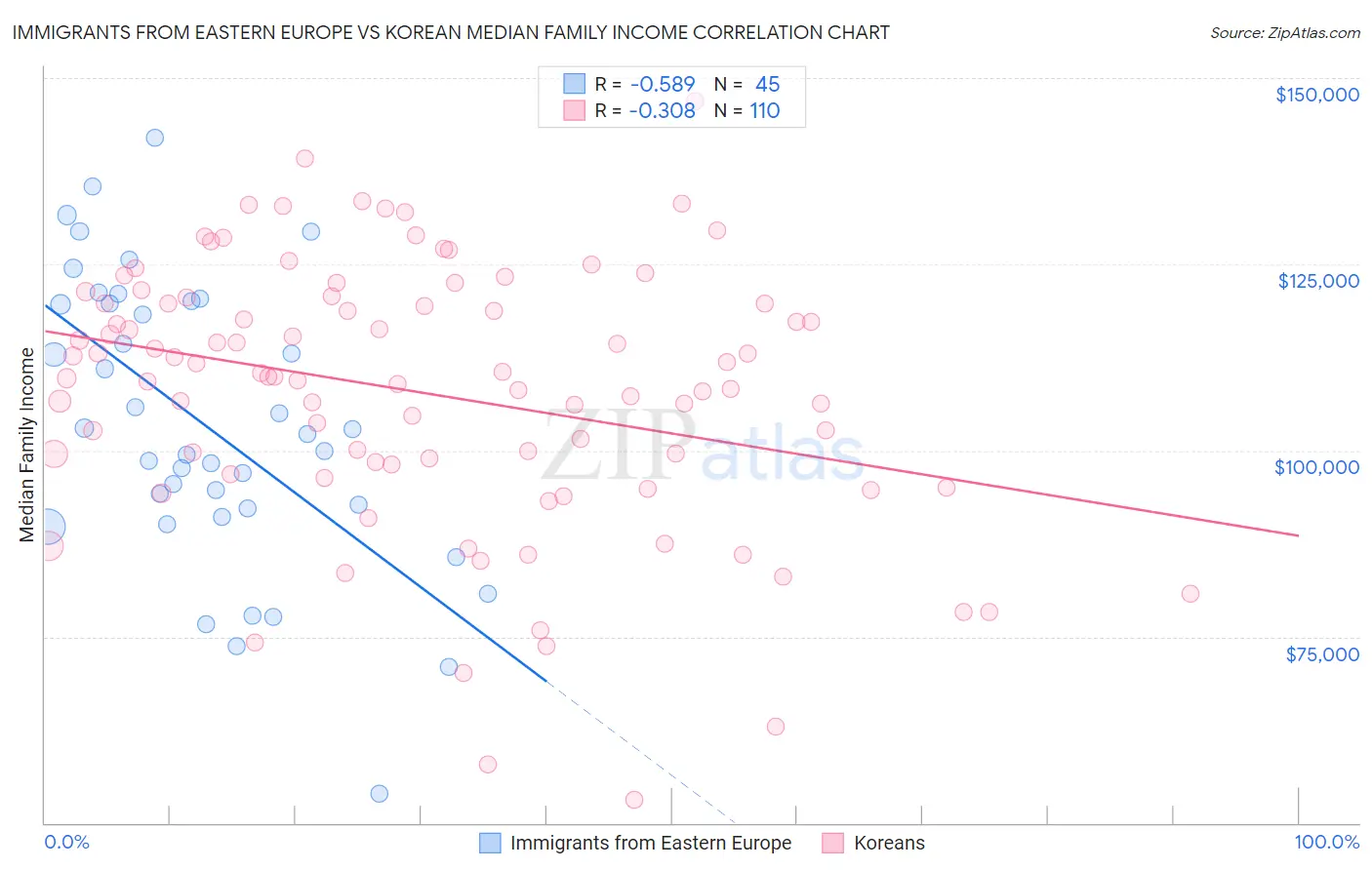 Immigrants from Eastern Europe vs Korean Median Family Income