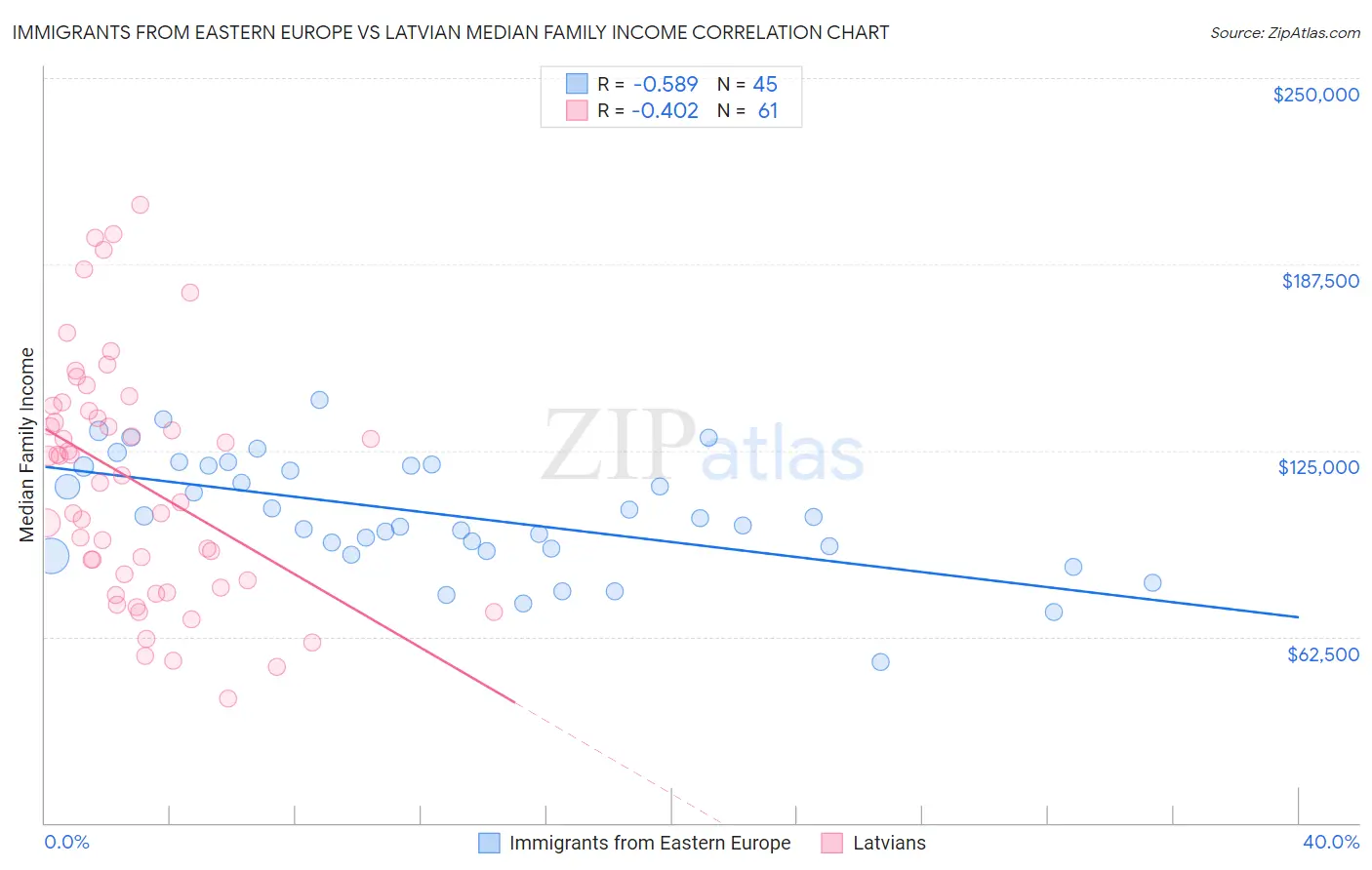 Immigrants from Eastern Europe vs Latvian Median Family Income