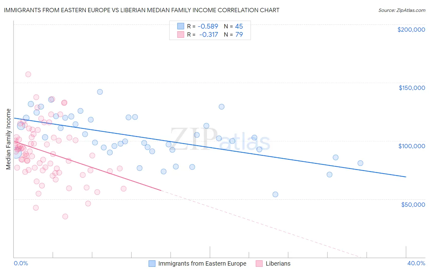 Immigrants from Eastern Europe vs Liberian Median Family Income