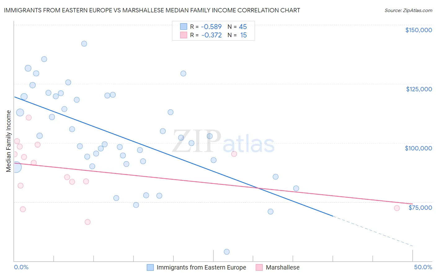 Immigrants from Eastern Europe vs Marshallese Median Family Income
