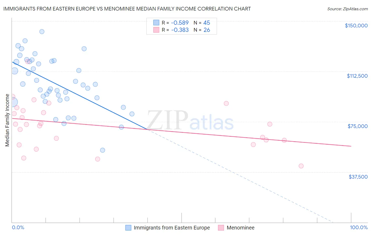 Immigrants from Eastern Europe vs Menominee Median Family Income