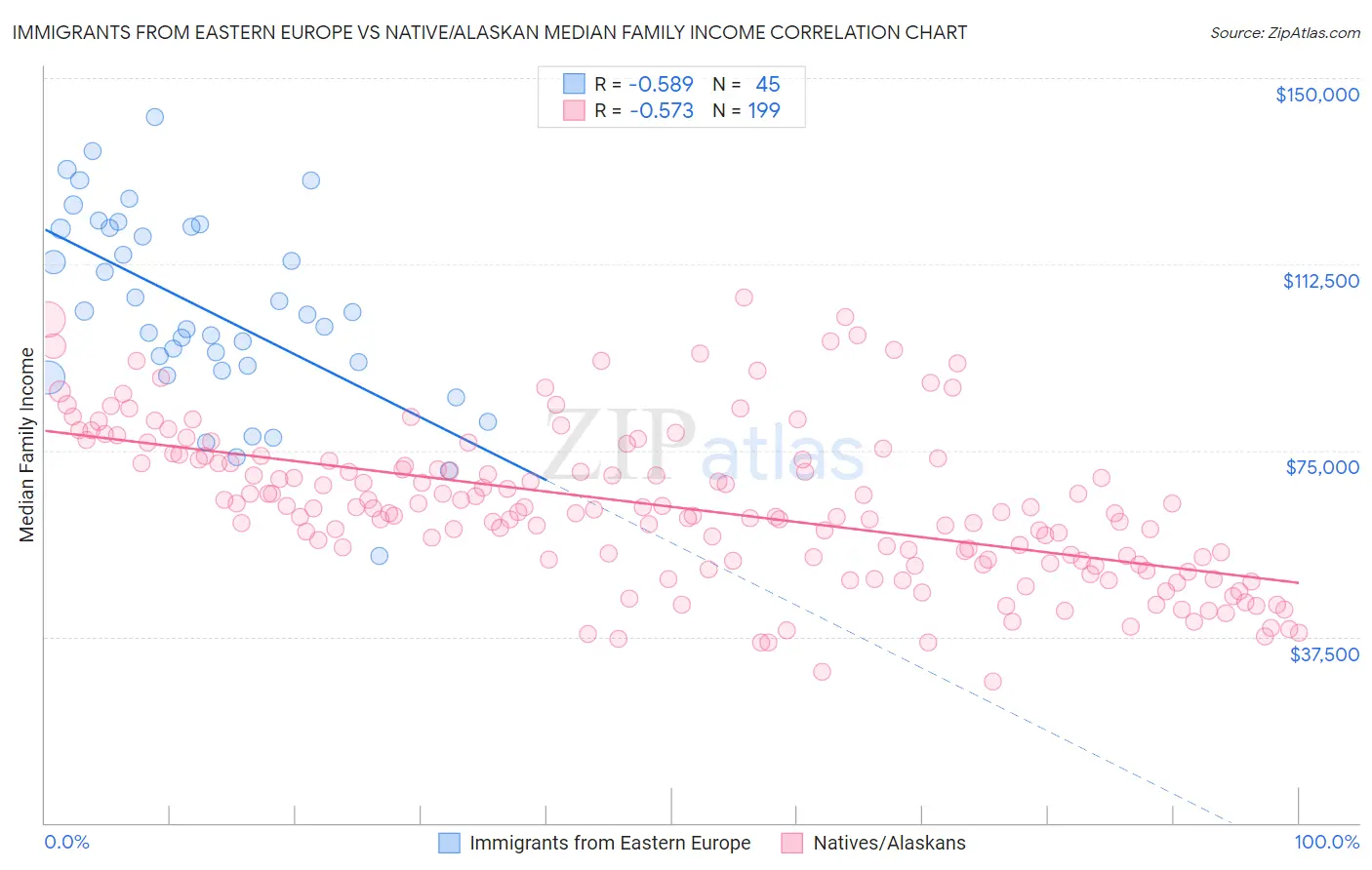Immigrants from Eastern Europe vs Native/Alaskan Median Family Income
