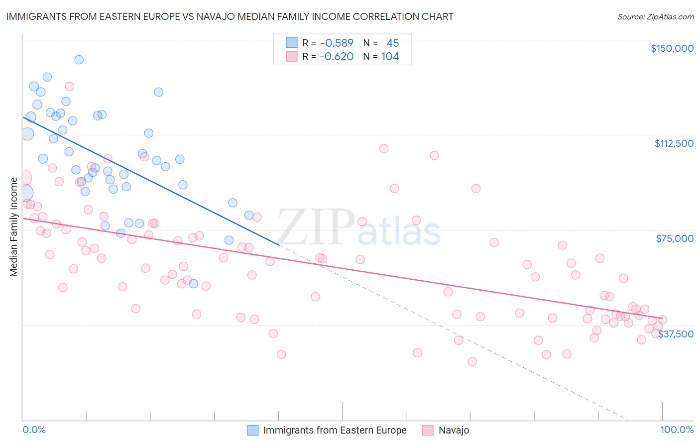 Immigrants from Eastern Europe vs Navajo Median Family Income