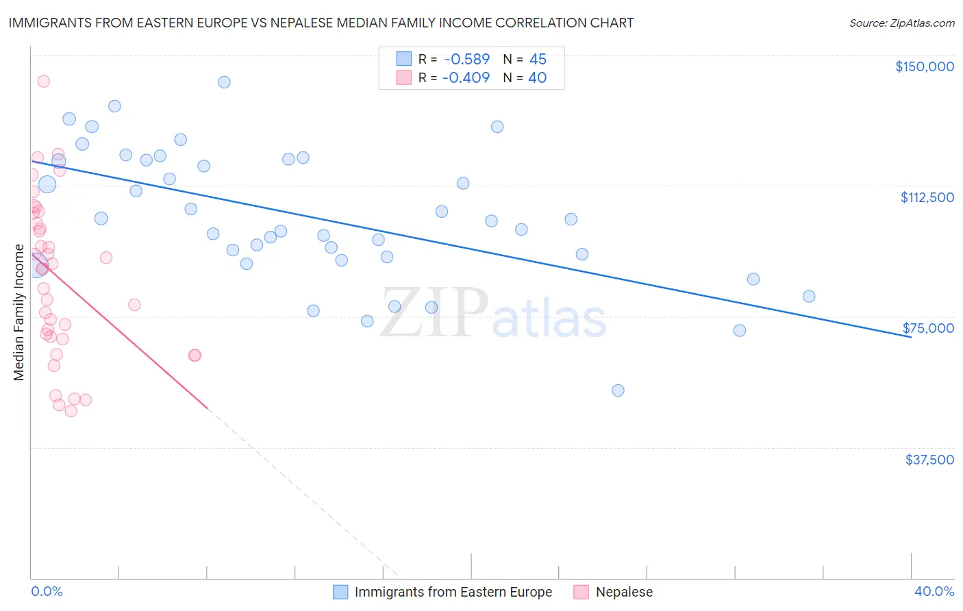 Immigrants from Eastern Europe vs Nepalese Median Family Income