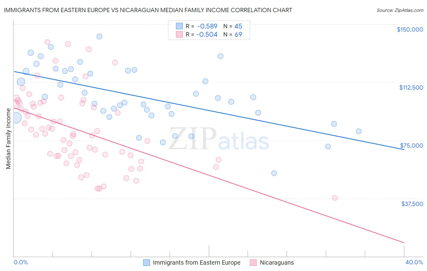 Immigrants from Eastern Europe vs Nicaraguan Median Family Income