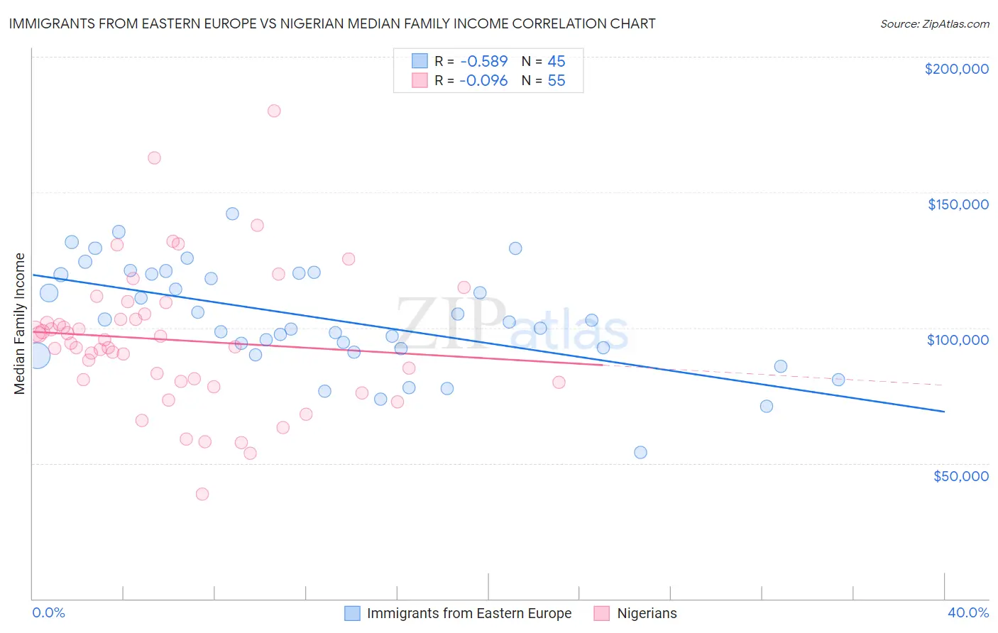 Immigrants from Eastern Europe vs Nigerian Median Family Income