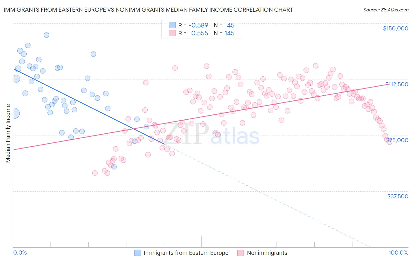 Immigrants from Eastern Europe vs Nonimmigrants Median Family Income
