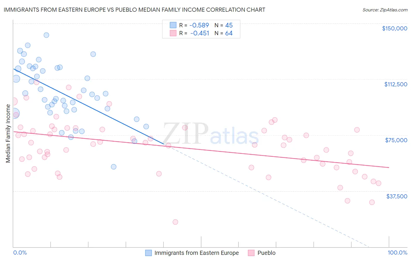 Immigrants from Eastern Europe vs Pueblo Median Family Income