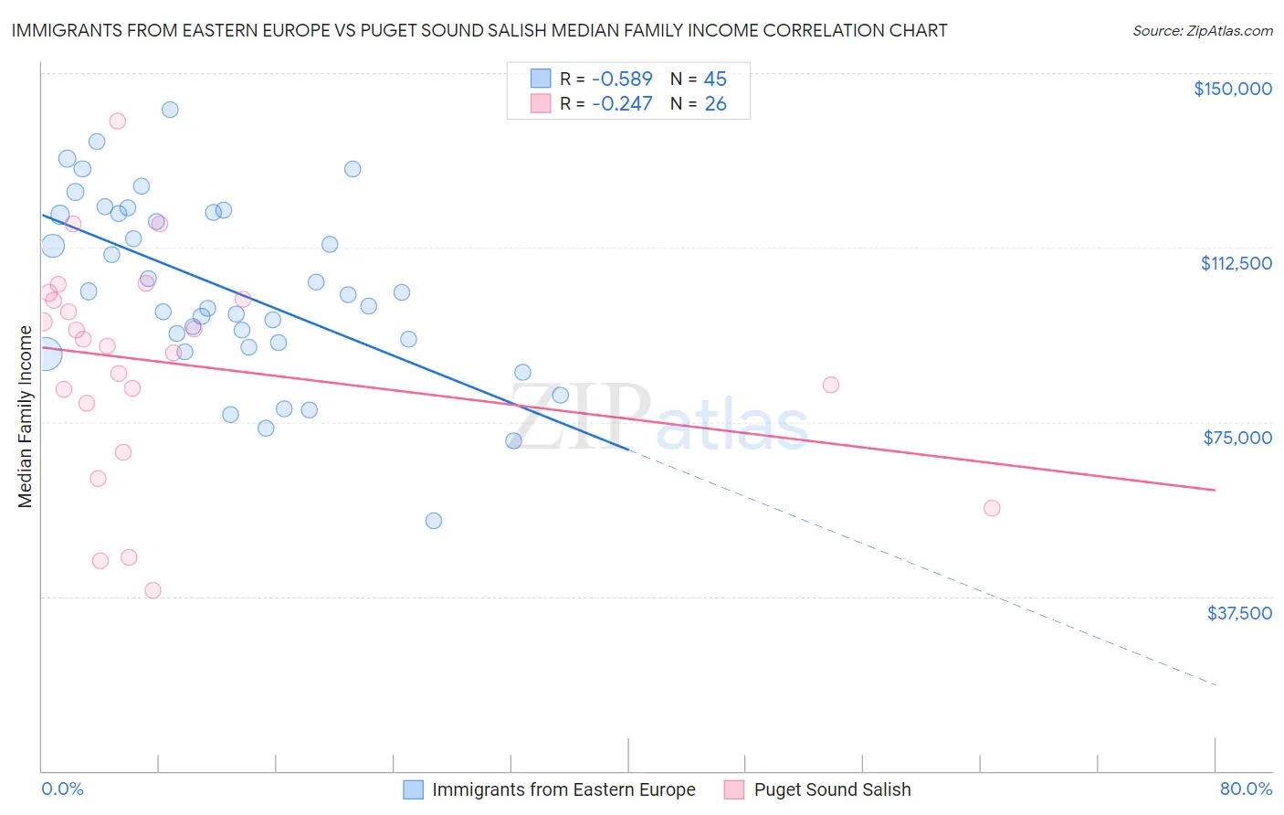 Immigrants from Eastern Europe vs Puget Sound Salish Median Family Income