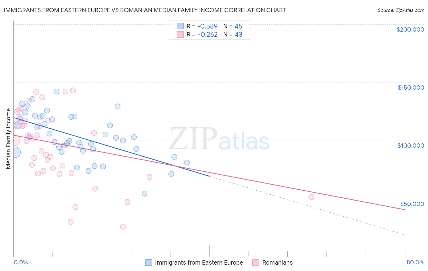 Immigrants from Eastern Europe vs Romanian Median Family Income