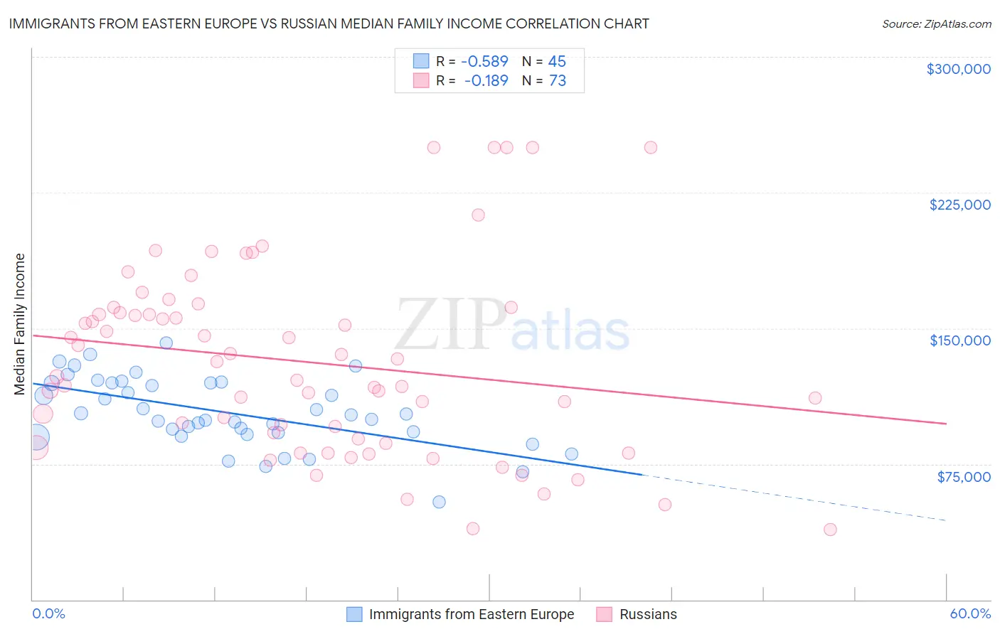 Immigrants from Eastern Europe vs Russian Median Family Income