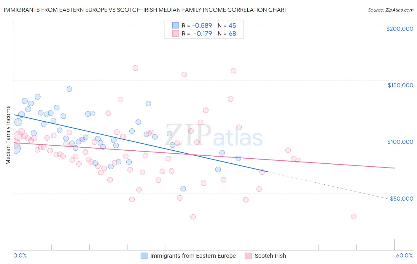 Immigrants from Eastern Europe vs Scotch-Irish Median Family Income
