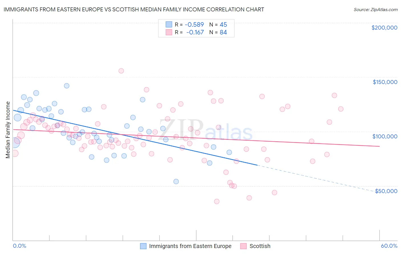 Immigrants from Eastern Europe vs Scottish Median Family Income