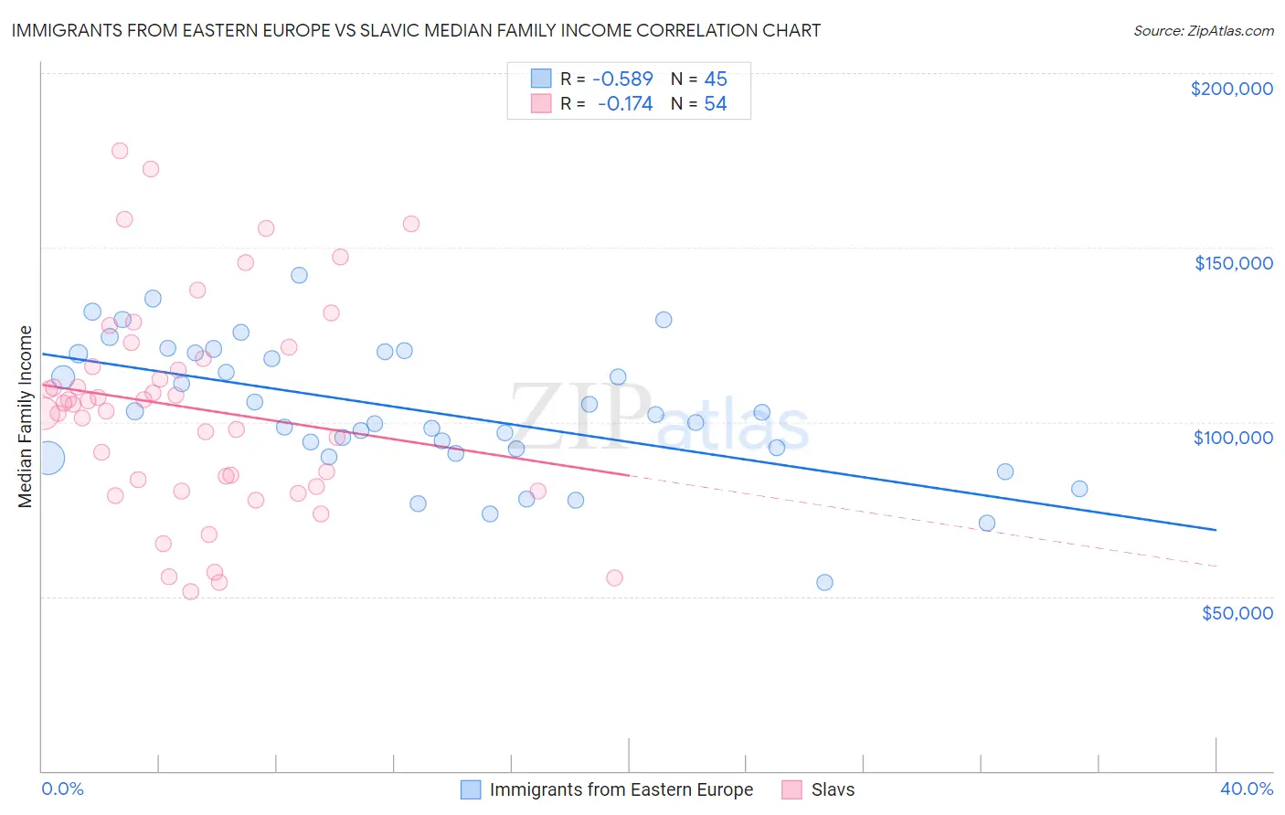 Immigrants from Eastern Europe vs Slavic Median Family Income