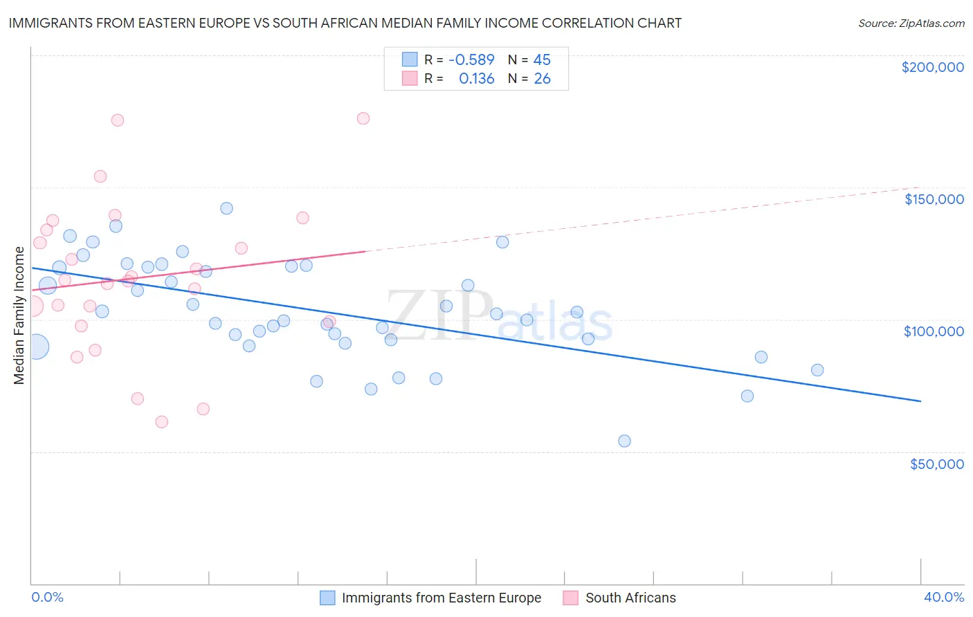 Immigrants from Eastern Europe vs South African Median Family Income