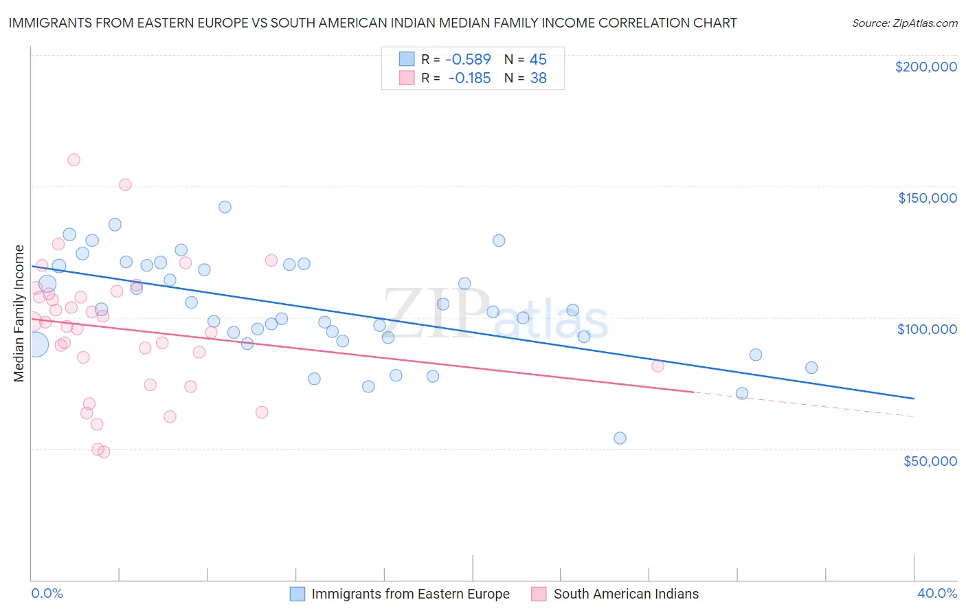 Immigrants from Eastern Europe vs South American Indian Median Family Income
