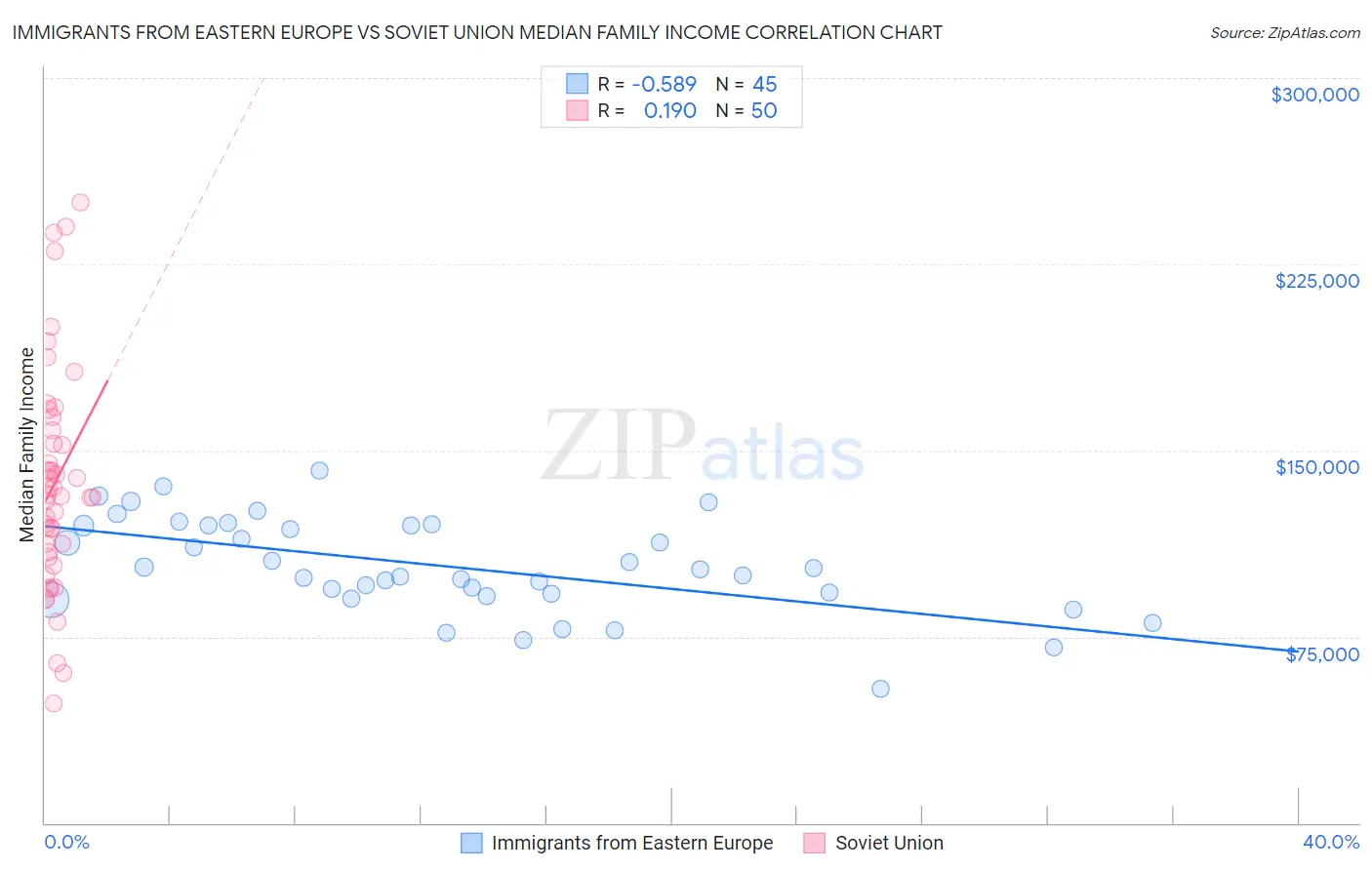 Immigrants from Eastern Europe vs Soviet Union Median Family Income