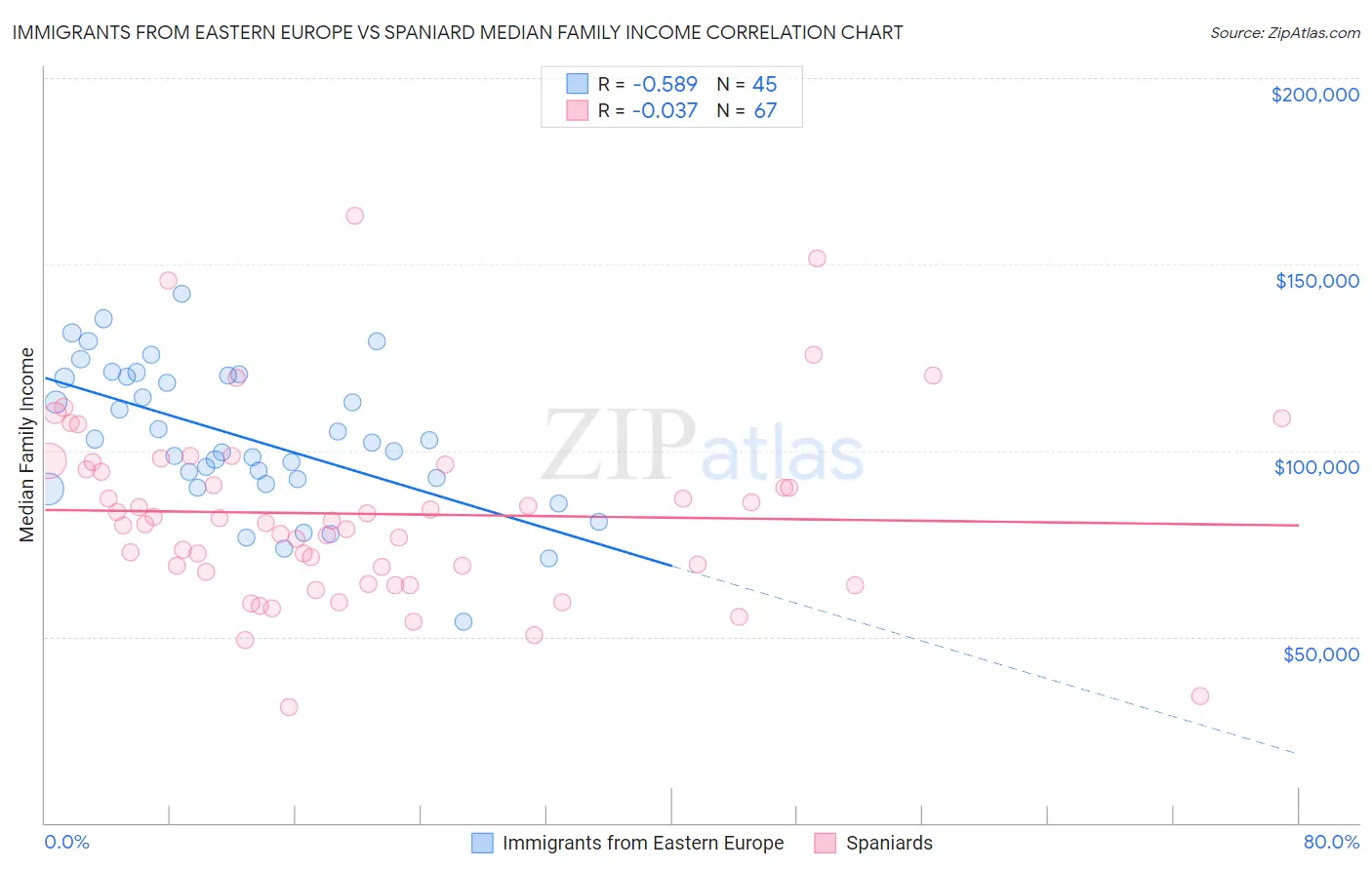 Immigrants from Eastern Europe vs Spaniard Median Family Income